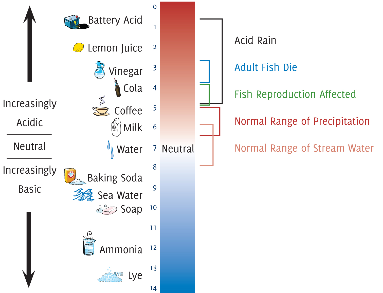 pH scale